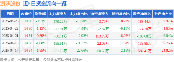 盈丰配资 股票行情快报：浪莎股份（600137）4月23日主力资金净卖出170.22万元