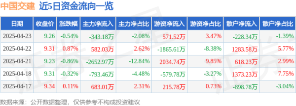 元富证券 股票行情快报：中国交建（601800）4月23日主力资金净卖出343.18万元