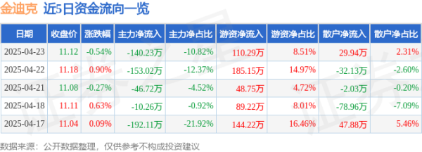 赢盈配资 股票行情快报：金迪克（688670）4月23日主力资金净卖出140.23万元