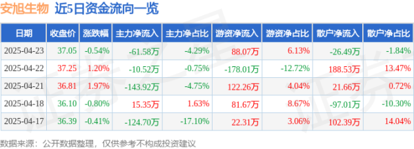 启运配资 股票行情快报：安旭生物（688075）4月23日主力资金净卖出61.58万元