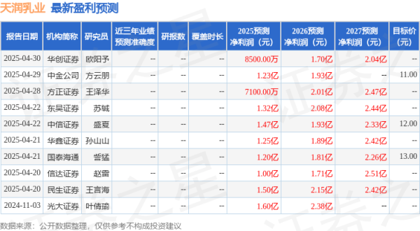 好牛配资 信达证券: 给予天润乳业买入评级