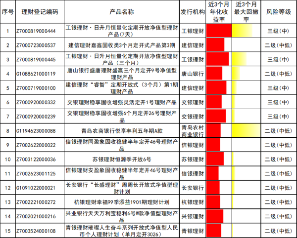 升利配 银行理财产品 最新榜单揭晓