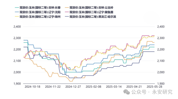 金富宝配资 玉米：政策与供需博弈下的触底反弹