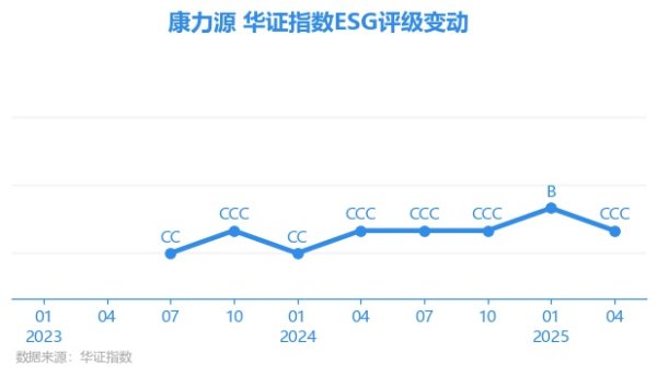 信通实盘 【ESG动态】康力源（301287.SZ）获华证指数ESG最新评级CCC，行业排名第13