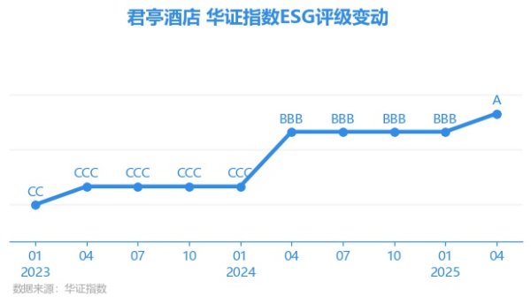 股升网 【ESG动态】君亭酒店（301073.SZ）获华证指数ESG最新评级A，行业排名第3