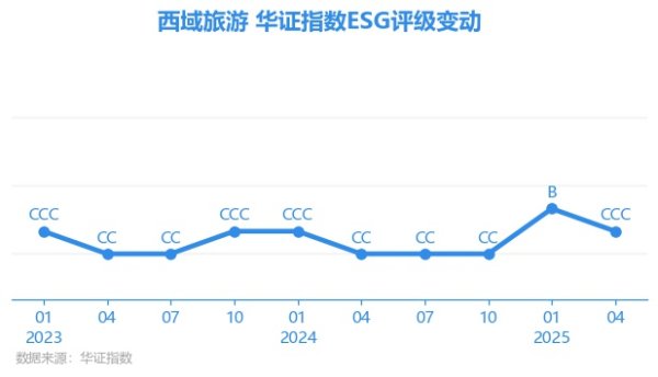 乐配网 【ESG动态】西域旅游（300859.SZ）获华证指数ESG最新评级CCC，行业排名第14