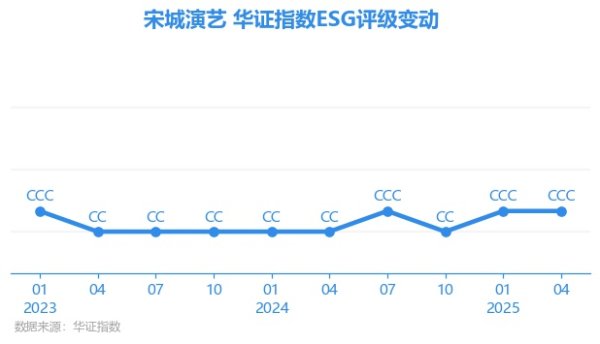 宝利配资 【ESG动态】宋城演艺（300144.SZ）获华证指数ESG最新评级CCC，行业排名第17