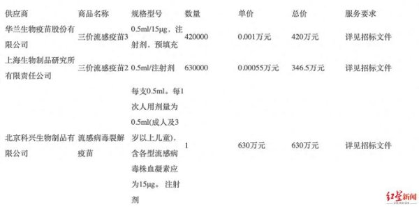 凤凰策略 三价流感疫苗价格腰斩降至5.5元，四价疫苗已跌破百元